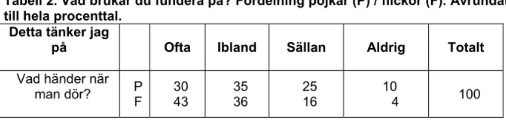 Tabell 2. Vad brukar du fundera på? Fördelning pojkar (P) / flickor (F). Avrundat  till hela procenttal