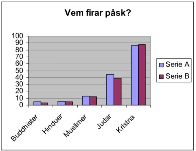 Diagram 7.  I vilken eller vilka religioner firar man påsk. Procent. 