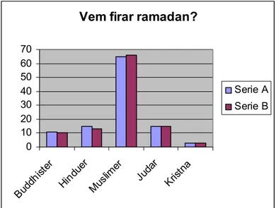 Diagram 8. I vilken eller vilka religioner firar man ramadan? Procent 