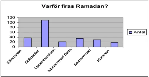 Diagram 9. Varför firar man ramadan? Antal svar. 