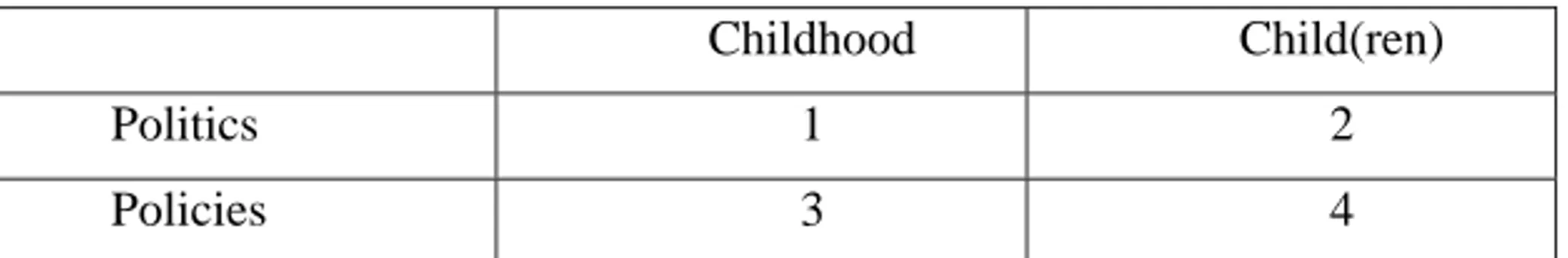 Diagram 1 Political initiatives in relation to children/childhood 