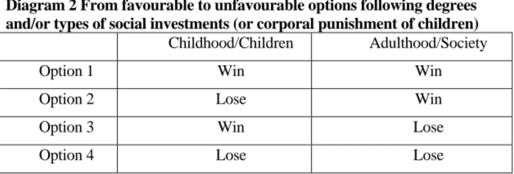 Diagram 2 From favourable to unfavourable options following degrees   and/or types of social investments (or corporal punishment of children) 