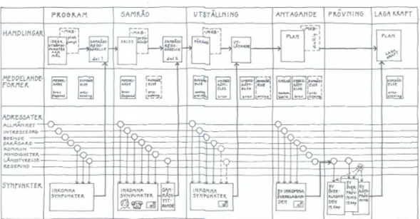 Figur 3. Planprocessen har flera faser och i nästan varje fas kan synpunkter framfö- framfö-ras (Boverket, 2004) 