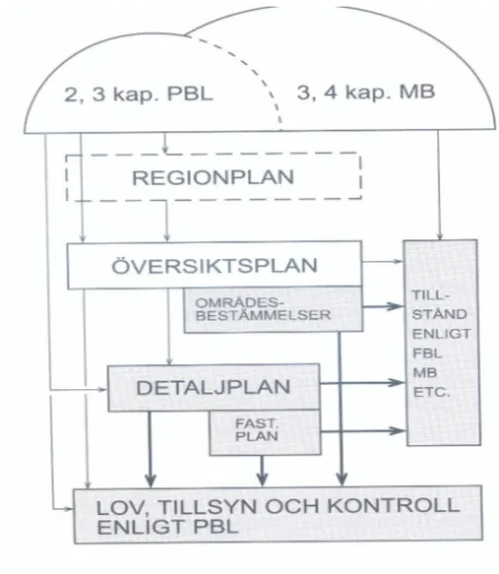 Figur 4. Olika planinstitut reglerar markens användning och utformning (Boverket,  2004) 