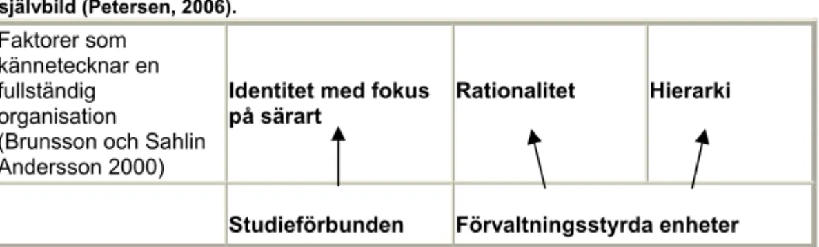 Figur 3: Studieförbundens och förvaltningstyrda enheters skilda fokus vid redigering av  självbild (Petersen, 2006)