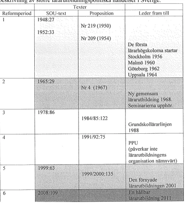 Tabell 1. Studerade texter, kategoriserade i olika perioder, samt en historisk  beskrivning av större lärarutbildningspolitiska händelser i Sverige