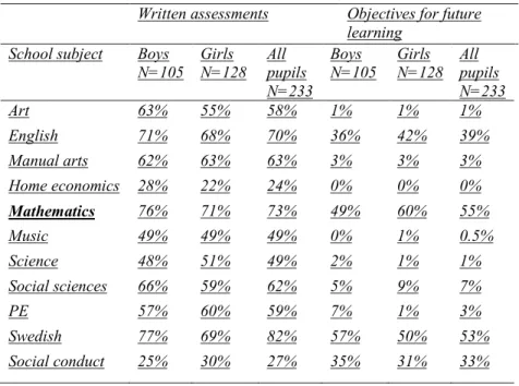 Table 1: Relative numbers of pupils (girls and boys) who were given written assess-