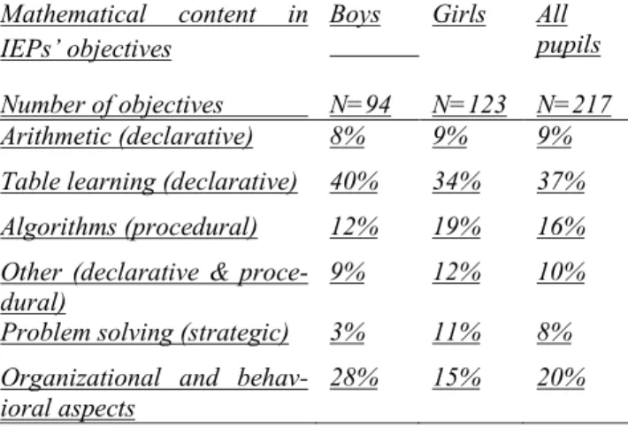 Table 2: Relative numbers of objectives for future learning (girls and boys)  in relation to the mathematical content of their IEPs