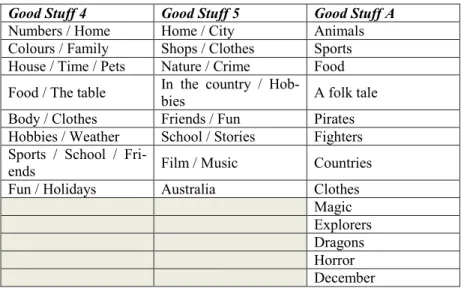 Table 1. Thematic units in GS4, GS5 and GSA.