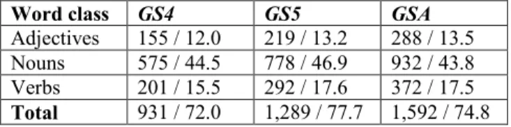 Table 3. Number of types per word class and % of total number of types per  book.