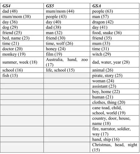 Table 5. Nouns with a frequency of at least 15 tokens.