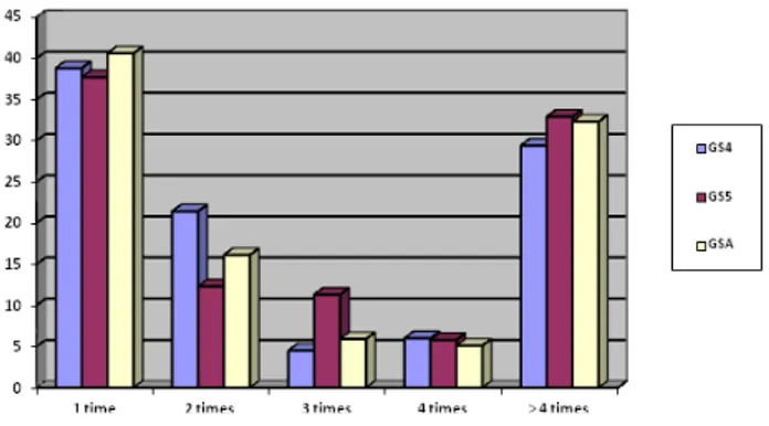 Figure 3. Frequency of verb types (% of the total). 