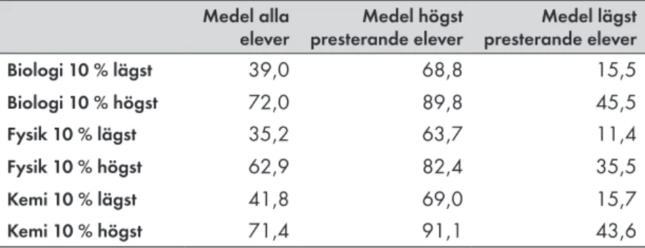 Tabell 5.  Resultat på de nationella proven för låg- och högpresterande grupper  i biologi, fysik och kemi