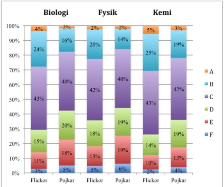 Figur 2. Flickors och pojkars provbetyg i de tre NO-ämnena