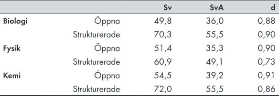 Tabell 10.  Resultat för elever med Sv och SvA på uppgifter med öppna eller  strukturerade svarsformat i biologi och skillnad i effektstorlek (d)