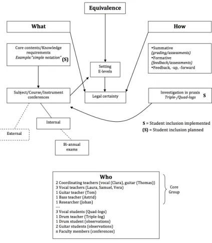 Figure 1.   Overview of RD/PAR project – planning, execution and participation 18
