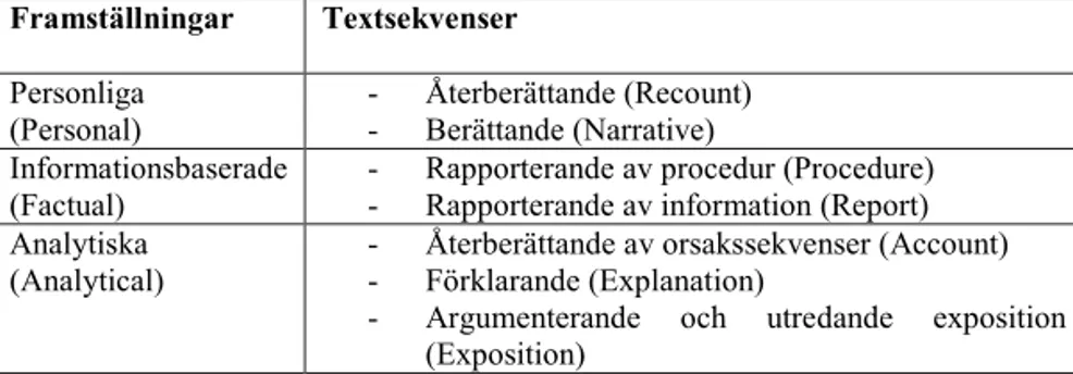 Tabell 1. Framställningar och textsekvenser. (Schleppegrell 2004: 85, förfat- förfat-tarens översättning och modifiering)