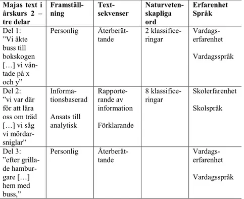 Tabell 2. Språkliga drag i Majas text.