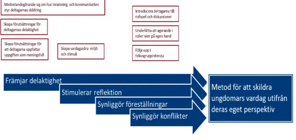 Figur 2.  Beskrivning av vad som kännetecknar forskarinitierat 