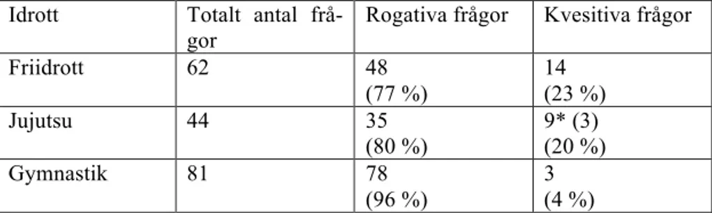 Tabell  4:  Former  för  frågor  i  det  empiriska  materialet  (utr kning  med  hj lp   av  konkordansprogrammet  AntConc)