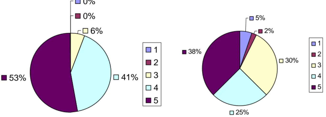 Diagram 9: Jag vet vilket begrepp jag arbetar med                Diagram 10: Jag vet vilket begrepp jag arbetar med  Projektgruppen 2007                     Övriga 2007 