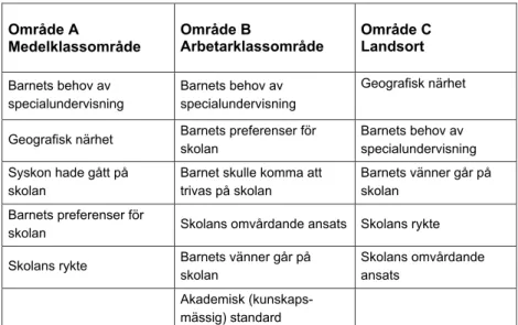 Figur  4.1.  Betydelsefulla  faktorer  vid  val  av  skola  för  barn  i  svårigheter.