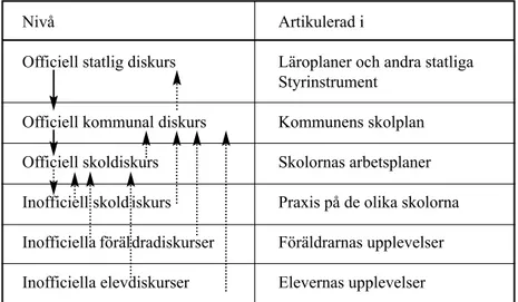 Figur 5.1 Olika nivåer för diskurser (Holmberg, 2002 s 78)