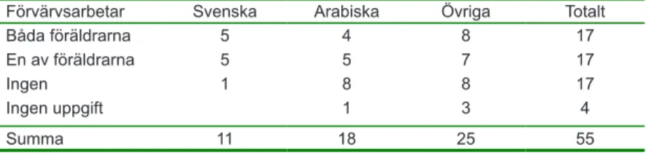 Tabell 5.8. Förvärvsfrekvens bland föräldrar i olika språkgrupper Förvärvsarbetar Svenska Arabiska Övriga Totalt