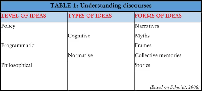 TABLE 1: Understanding discourses