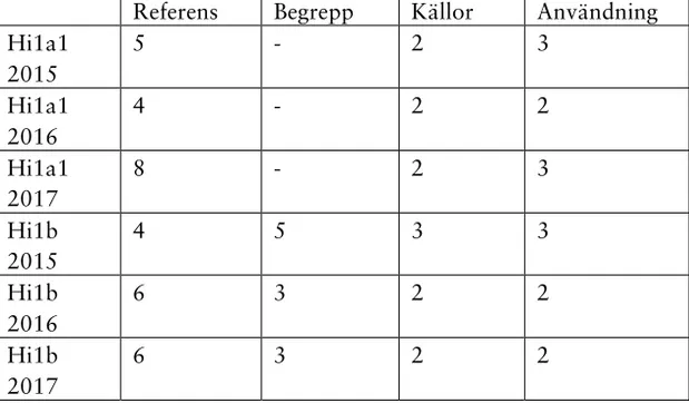 Tabell  4.  Antal  tillfällen  som  förmågor  prövas  i  KP  Hi  1a1  och  Hi  1b  2015,  2016 och 2017