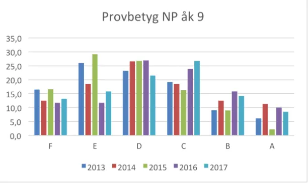 Diagram 2. Provbetyg för nationella provet i historia åk 9 år 2013-2017 
