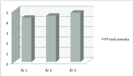Figur 1. Uppnådda PT-nivåer på svenska. 