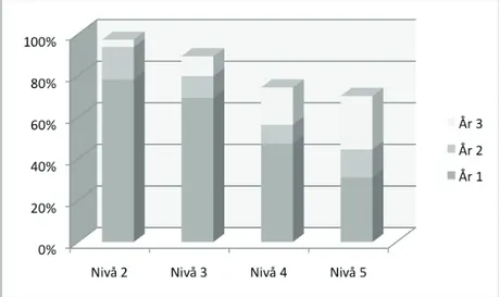 Figur 3. Andelen korrekta uppgifter på svenska inom varje nivå under tre skolår. 