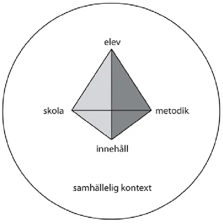 Figur 2: Den didaktiska pyramiden 5 (enligt Areskoug 1999)