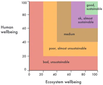 figur 9. barometer of Sustainability. visar Wellbeing index (Wi) som utgörs  av två index som kombinerats; Human wellbeing index och ecosystem  wellbeing index