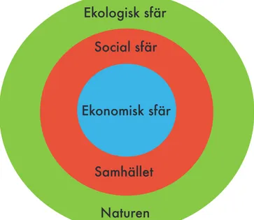 figur 2. Systemmodellen: perspektiv på hållbar utveckling. det mänskliga  samhället verkar som en del av naturen och måste rätta sig efter naturens  begränsningar