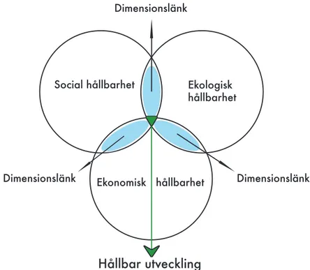 figur 3. Sfärmodellen: figuren beskriver ett perspektiv på hållbarhet där de  tre dimensionernas relationer till varandra syns som dimensionslänkar