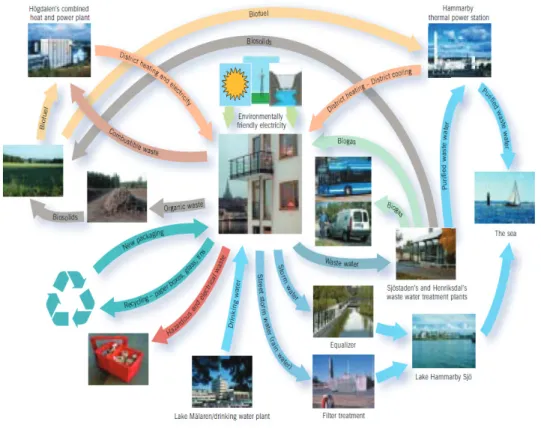 figur 5. Hammarbymodellen. de metaboliska processerna i Stockholms Ham- Ham-marby Sjöstad har ketsloppsanpassats