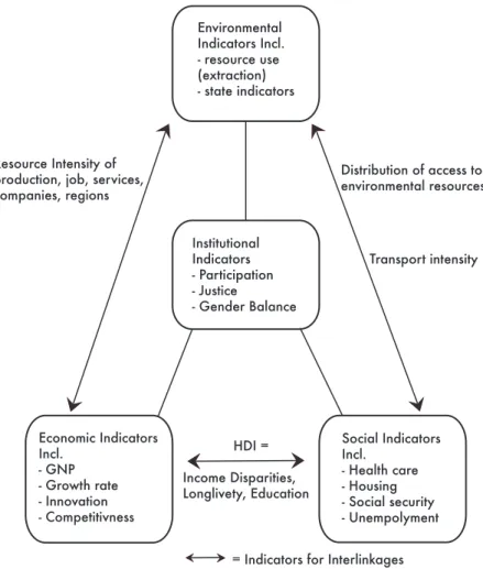 figur 6. indikatorexempel för fyra dimensioner av hållbarhet och länkarna  dem emellan enligt Spangenberg och bonniot (1998, S