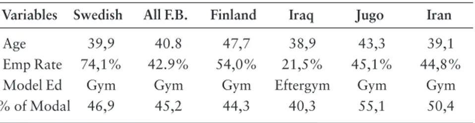 Table 2: Descriptive Statistics: Malmö Males 2001