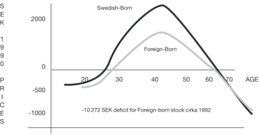 Figure 7: Swedish Public Finance Transfers by Birth Status 1992