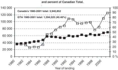 Figure 1: Annual Toronto (GTA) Immigrant landings absolute  and percent of Canadian Total.