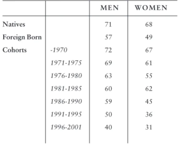 Table 6: Age Standardised Employment Rates for Foreign Born by Immigration Cohort, 2001 (percent)  Natives Foreign Born Cohorts -1970 1971-1975 1976-1980 1981-1985 1986-1990 1991-1995 1996-2001