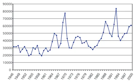 Figure 1: Immigration to Sweden 1946 – 2001.  (Absolute numbers)