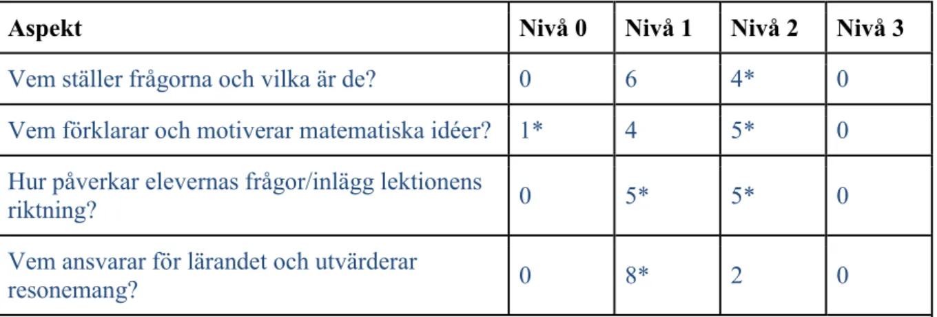 Tabell 3: Tabellen visar hur många grupper som bedöms ligga på respektive nivå för de fyra  analysfrågorna