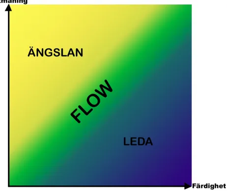 Figur 1: Flowkanalen, efter Mihaly Csikszentmihalyi (1992). Inom det gula området upplever  individen en alltför hög utmaning i förhållande till sin färdighet