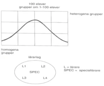 Figur 1: Idéskiss för en alternativ organisation av klass- och gruppindelning i ”varierande grup- grup-per och gruppstorlekar” med angivande av position för speciallärare