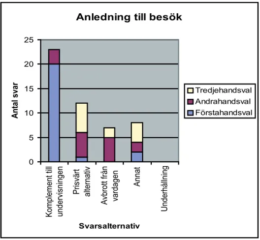 Diagram 1. Vilken är den främsta anledningen till att du anmälde  din klass till museets juniorklubbar (rangordna från ett till tre)? På denna fråga har lämnats tre svar: första- andra och  tredjehands-val