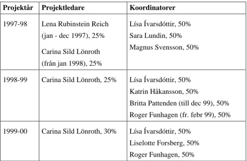 Tabell 1. Projektledningen år 1, 2 och 3 och omfattning i arbetstid per år Projektår Projektledare Koordinatorer