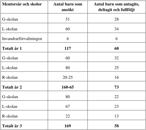 Tabell 4.  Frekvens över barn som ansökt och deltagit